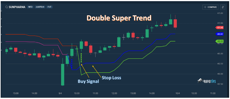 Double-Super-Trend-Strategy-Buy-Signal