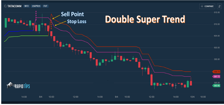 Double-Super-Trend-Strategy-Sell-Signal