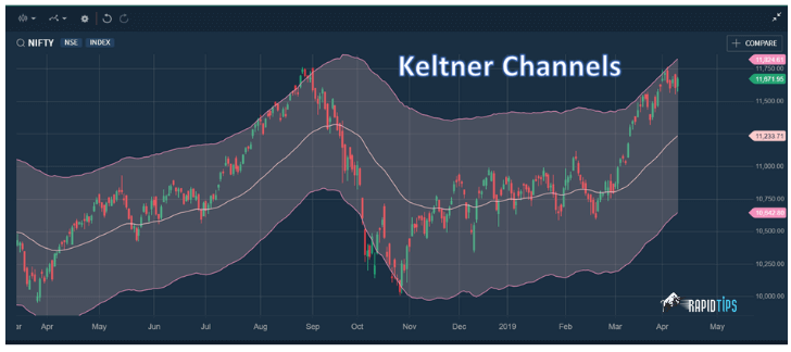 Keltner-Channel