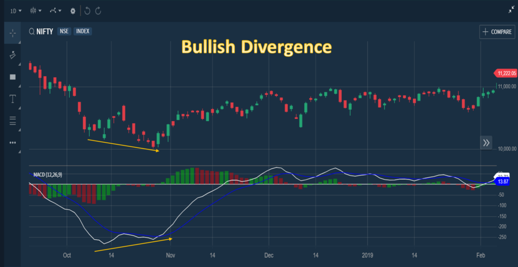 MACD bullish divergence
