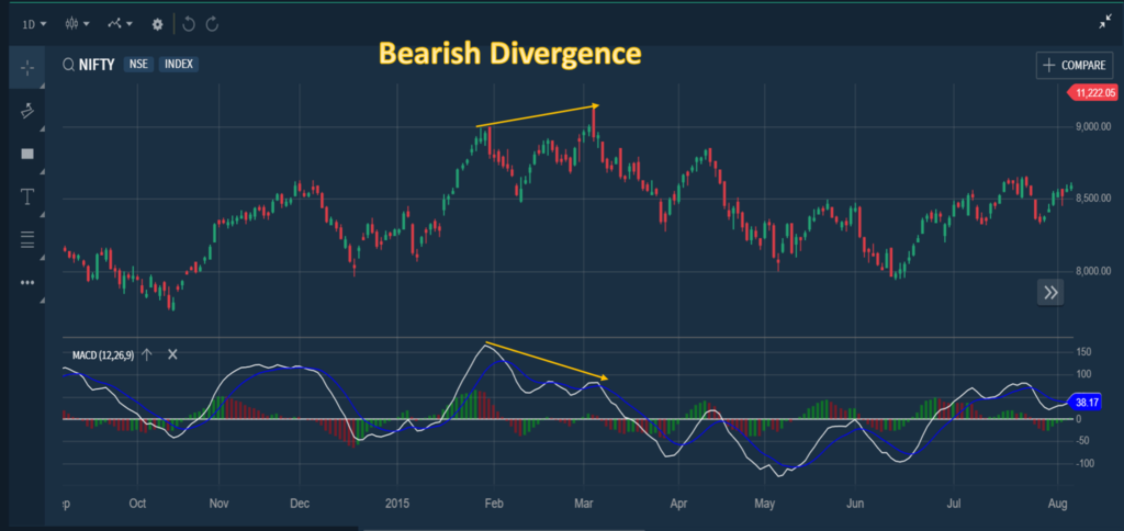 MACD bearish divergence